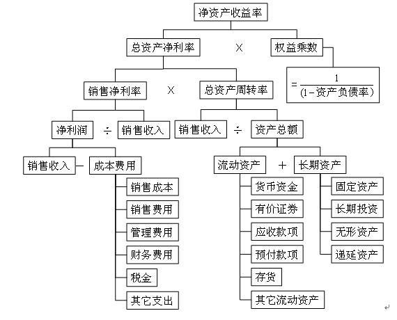 杜邦分析法