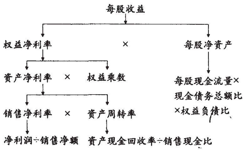 杜邦財務體係